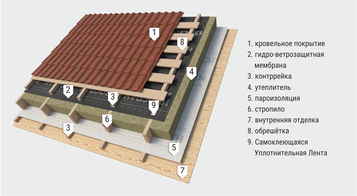 Для чего нужны паро-влагоизоляционные материалы dlya-chego-nujni-paro-vlagoizolyatsionnie-materiali_5.jpg